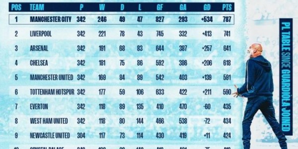 瓜帅执教曼城9个赛季6夺英超！积分、胜场、进球、零封同期均最多