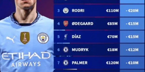 英超球员身价更新：伊萨克领跑麦卡亿欧先生 曼城跌惨