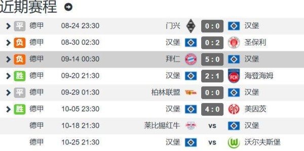 北大王已原谅德甲 汉堡0-5拜仁后2胜1平取7分升至第9